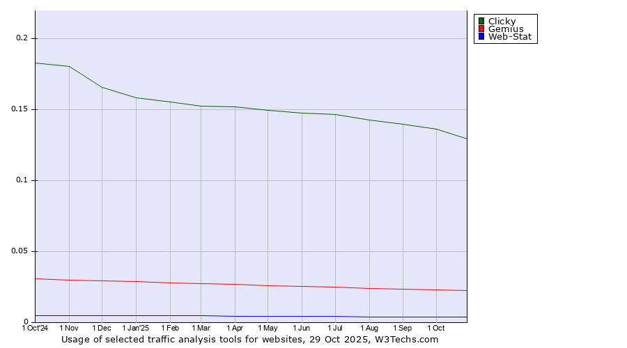 Historical trends in the usage of Clicky vs. Gemius vs. Web-Stat