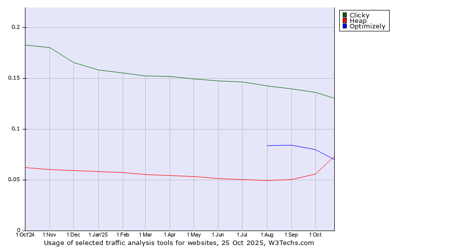 Historical trends in the usage of Clicky vs. Optimizely vs. Heap