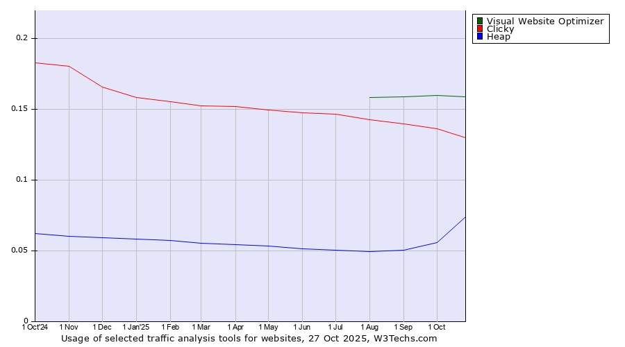 Historical trends in the usage of Visual Website Optimizer vs. Clicky vs. Heap