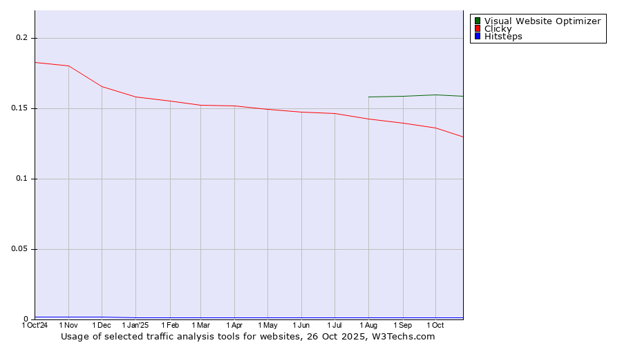 Historical trends in the usage of Visual Website Optimizer vs. Clicky vs. Hitsteps