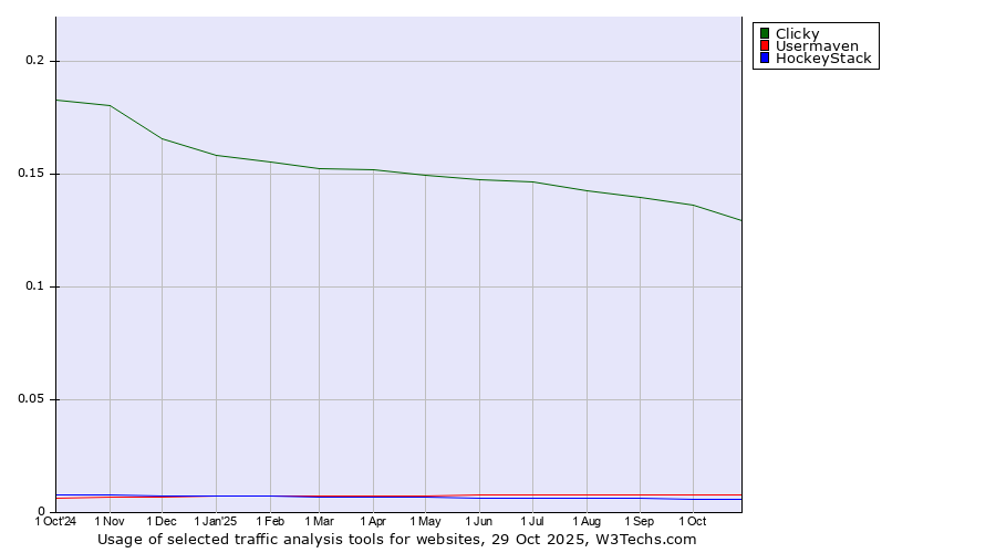 Historical trends in the usage of Clicky vs. Usermaven vs. HockeyStack