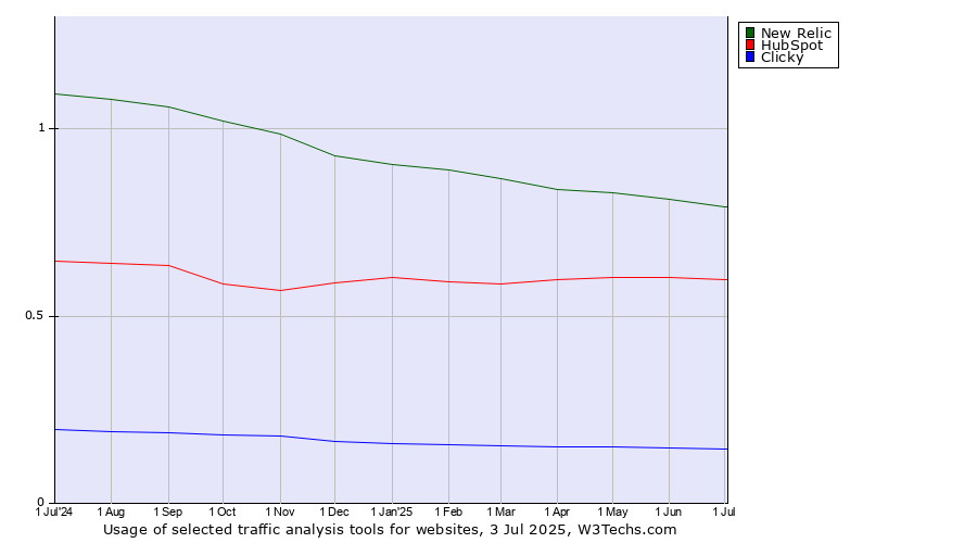 Historical trends in the usage of New Relic vs. HubSpot vs. Clicky
