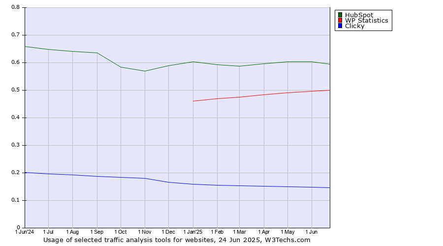 Historical trends in the usage of HubSpot vs. WP Statistics vs. Clicky