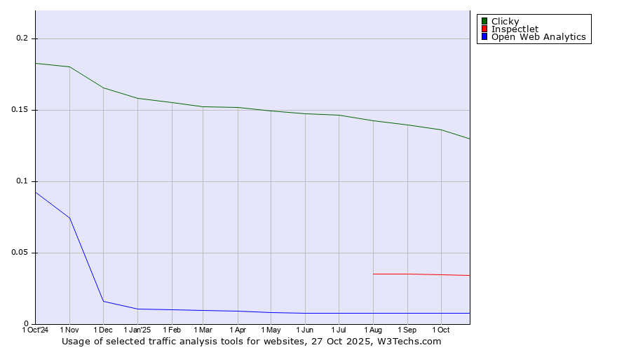 Historical trends in the usage of Clicky vs. Inspectlet vs. Open Web Analytics