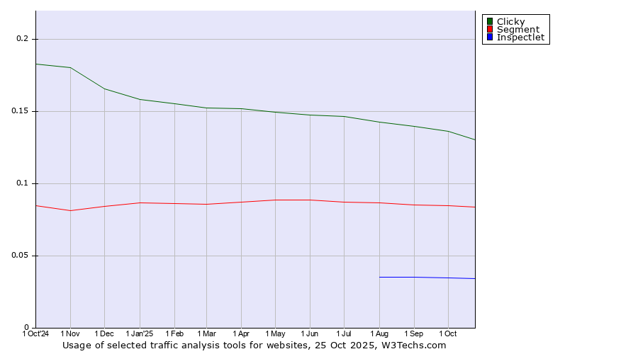 Historical trends in the usage of Clicky vs. Segment vs. Inspectlet