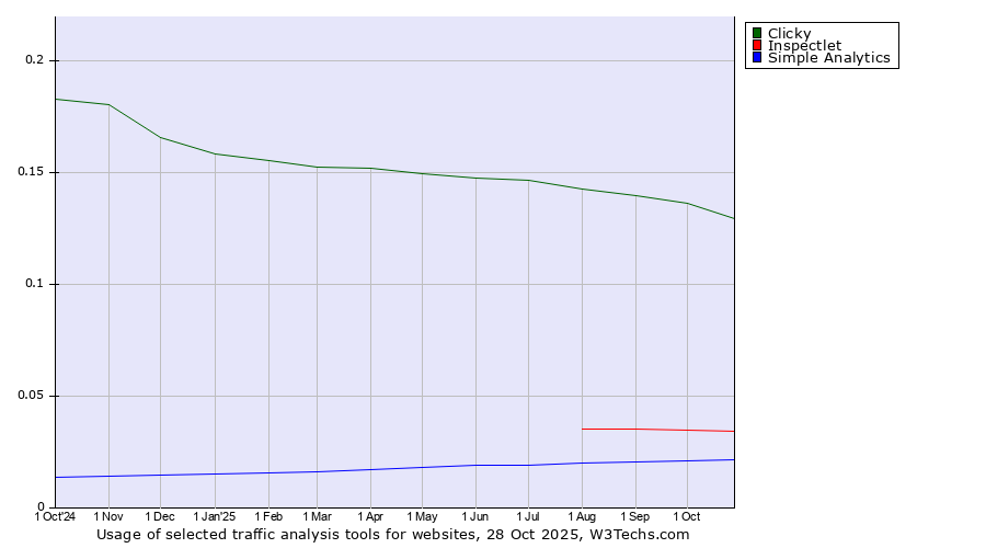 Historical trends in the usage of Clicky vs. Inspectlet vs. Simple Analytics