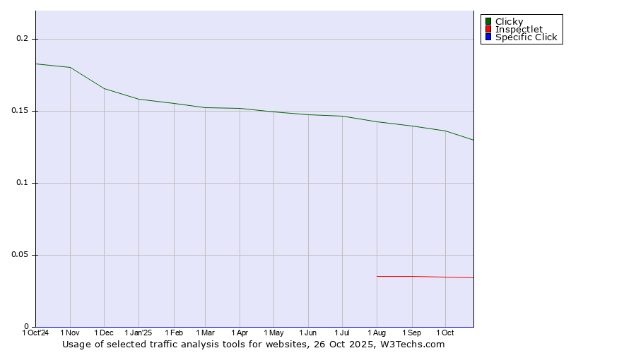 Historical trends in the usage of Clicky vs. Inspectlet vs. Specific Click