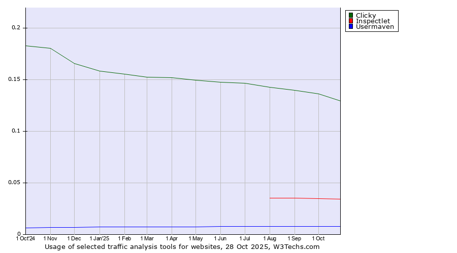 Historical trends in the usage of Clicky vs. Inspectlet vs. Usermaven