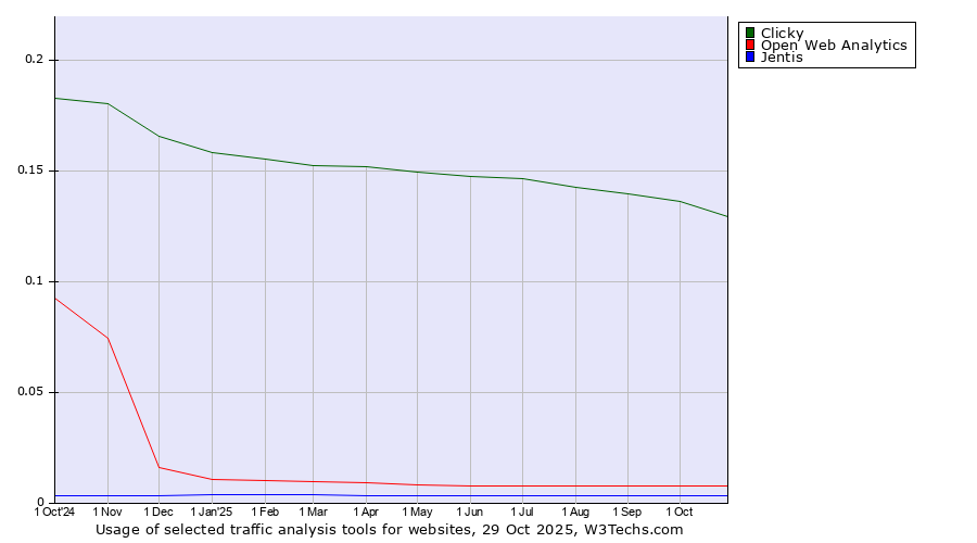 Historical trends in the usage of Clicky vs. Open Web Analytics vs. Jentis