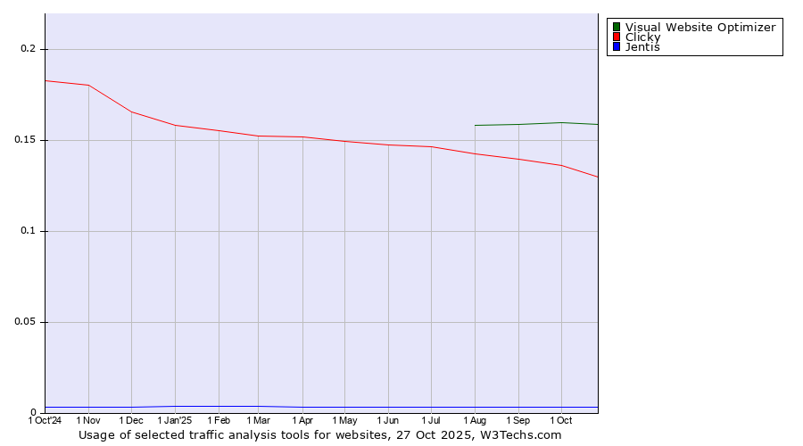 Historical trends in the usage of Visual Website Optimizer vs. Clicky vs. Jentis