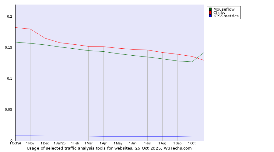 Historical trends in the usage of Mouseflow vs. Clicky vs. KISSmetrics
