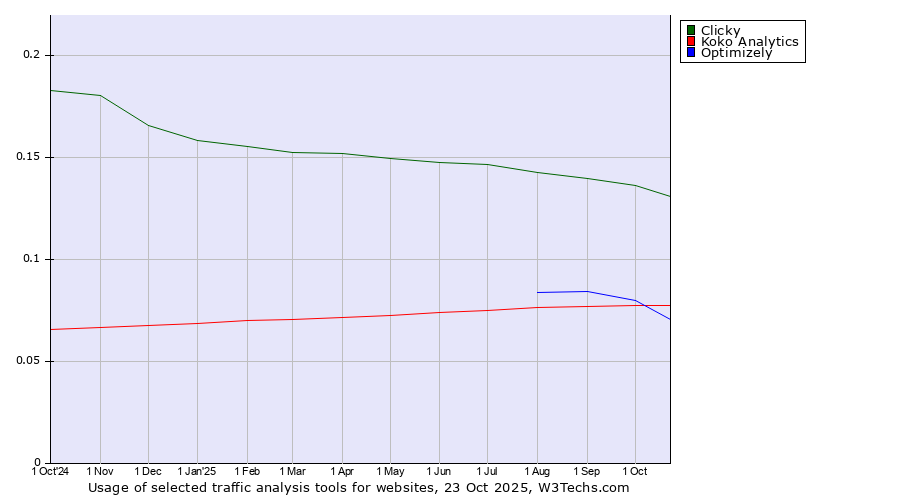 Historical trends in the usage of Clicky vs. Optimizely vs. Koko Analytics