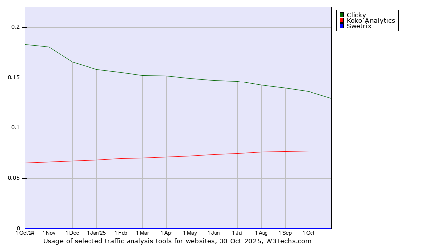 Historical trends in the usage of Clicky vs. Koko Analytics vs. Swetrix