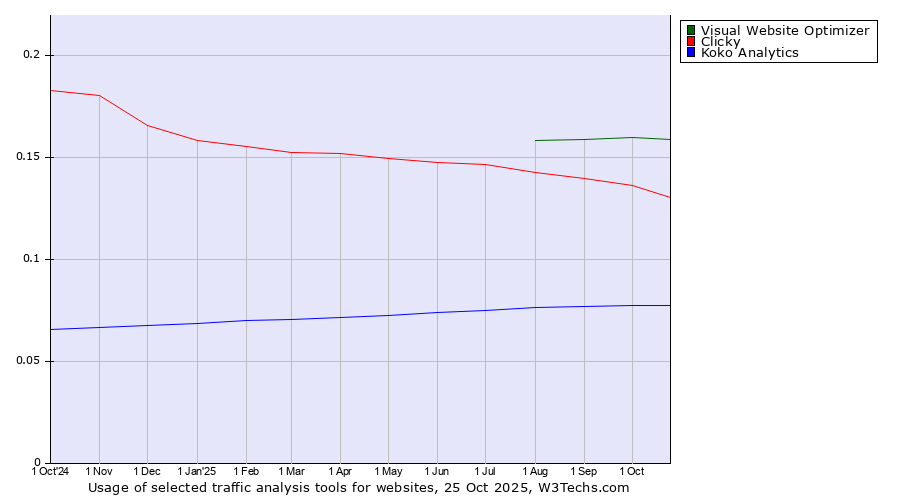 Historical trends in the usage of Visual Website Optimizer vs. Clicky vs. Koko Analytics