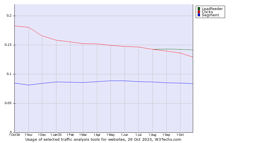 Historical trends in the usage of Leadfeeder vs. Clicky vs. Segment