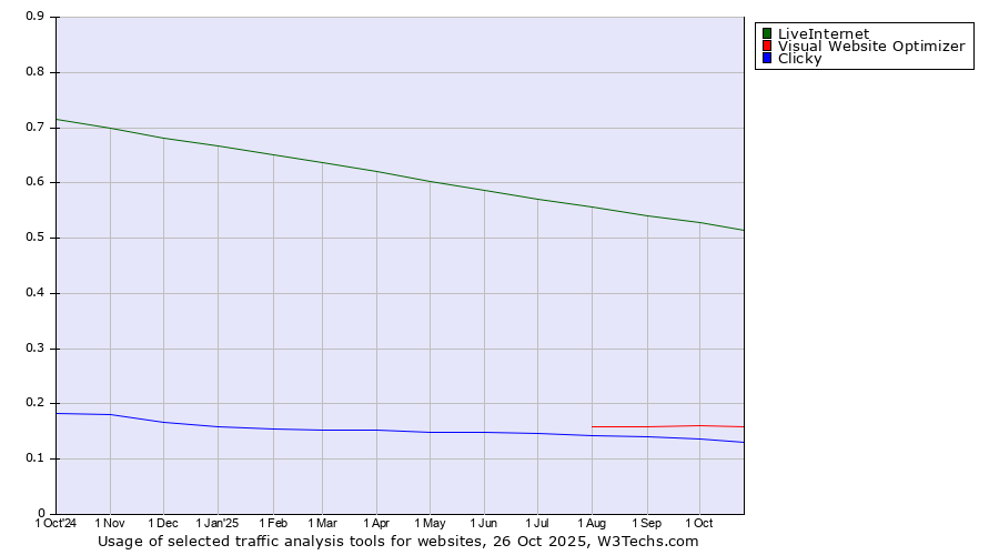 Historical trends in the usage of LiveInternet vs. Visual Website Optimizer vs. Clicky