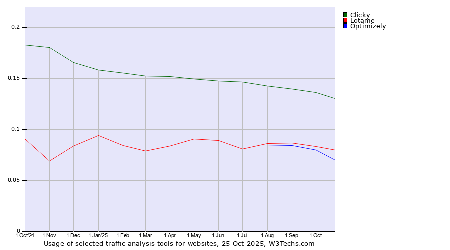 Historical trends in the usage of Clicky vs. Lotame vs. Optimizely