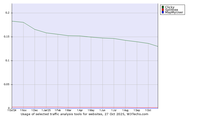 Historical trends in the usage of Clicky vs. Splitbee vs. MapMyUser