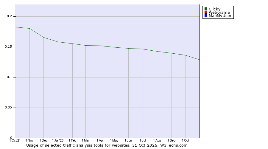 Historical trends in the usage of Clicky vs. Weborama vs. MapMyUser