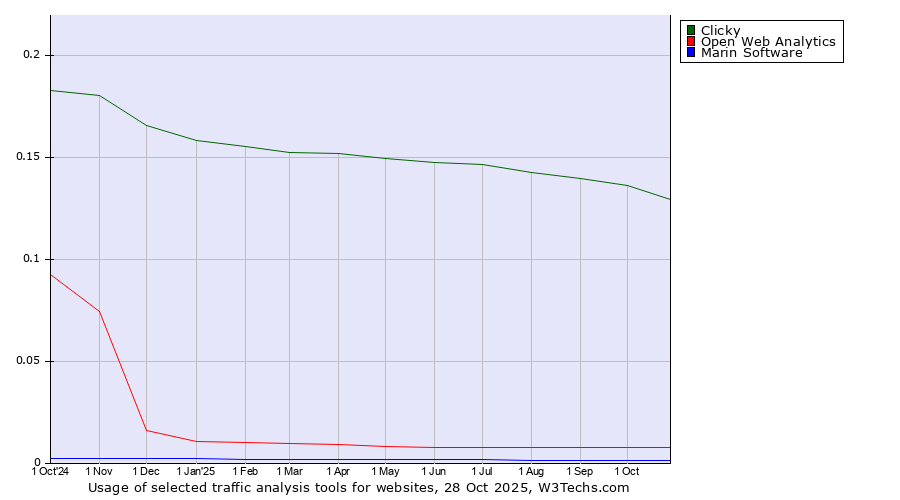 Historical trends in the usage of Clicky vs. Open Web Analytics vs. Marin Software