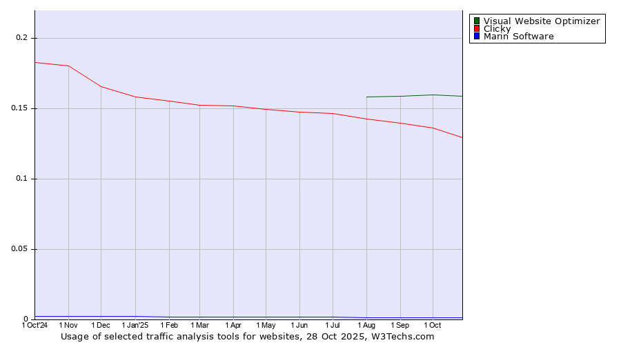 Historical trends in the usage of Visual Website Optimizer vs. Clicky vs. Marin Software