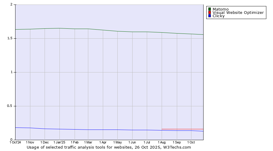 Historical trends in the usage of Matomo vs. Visual Website Optimizer vs. Clicky