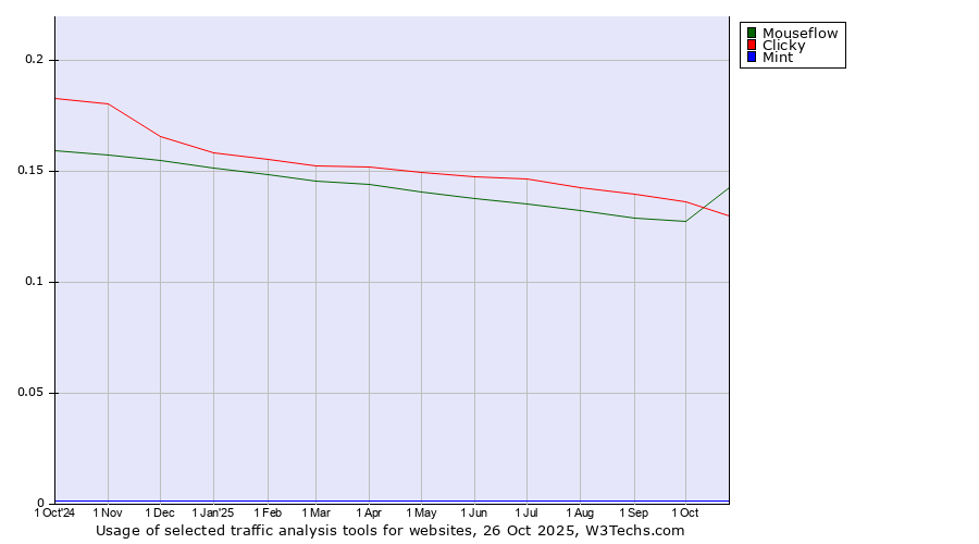 Historical trends in the usage of Mouseflow vs. Clicky vs. Mint