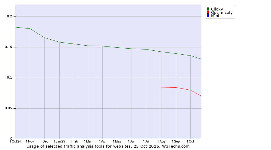 Historical trends in the usage of Clicky vs. Optimizely vs. Mint