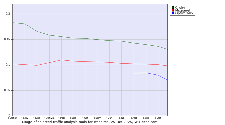 Historical trends in the usage of Clicky vs. Mixpanel vs. Optimizely