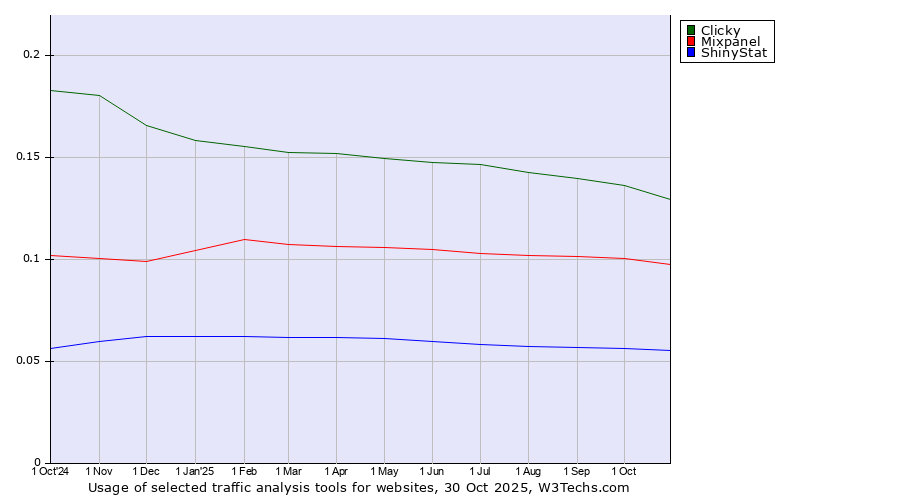 Historical trends in the usage of Clicky vs. Mixpanel vs. ShinyStat