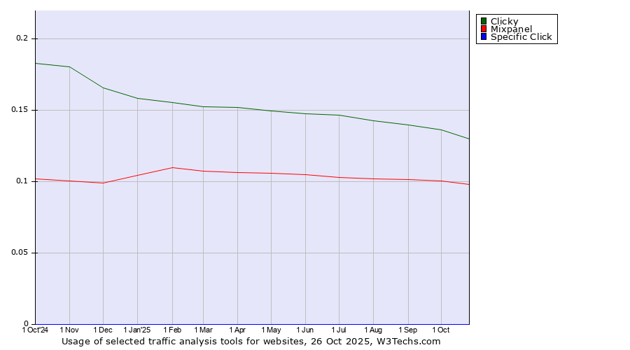 Historical trends in the usage of Clicky vs. Mixpanel vs. Specific Click