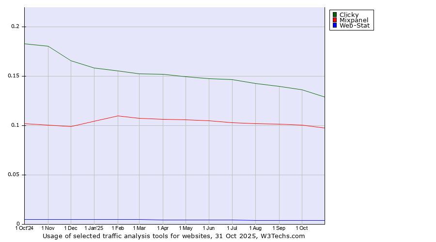 Historical trends in the usage of Clicky vs. Mixpanel vs. Web-Stat