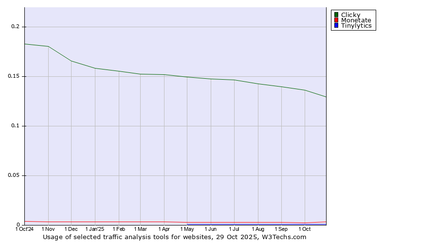 Historical trends in the usage of Clicky vs. Monetate vs. Tinylytics