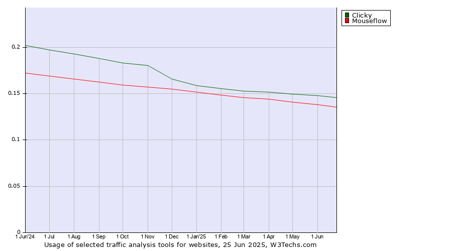 Historical trends in the usage of Clicky vs. Mouseflow