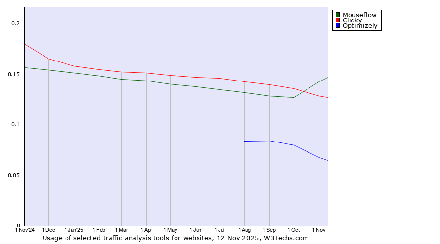 Historical trends in the usage of Mouseflow vs. Clicky vs. Optimizely