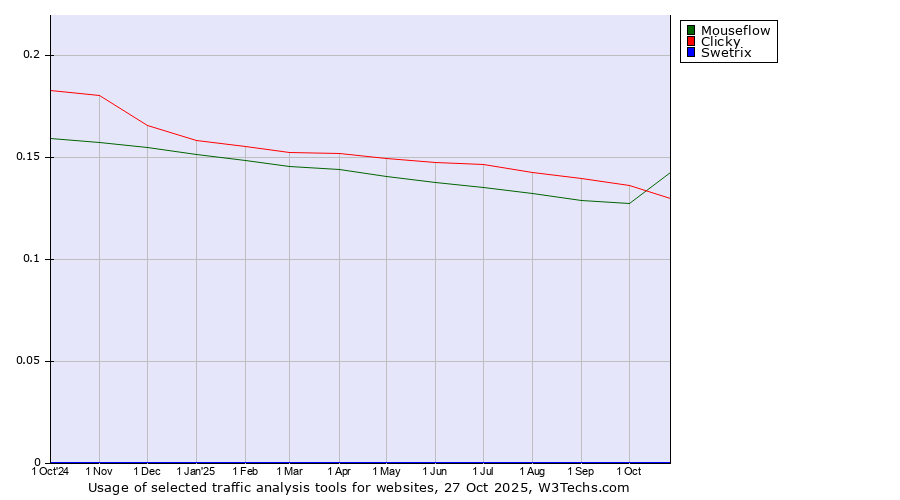 Historical trends in the usage of Mouseflow vs. Clicky vs. Swetrix