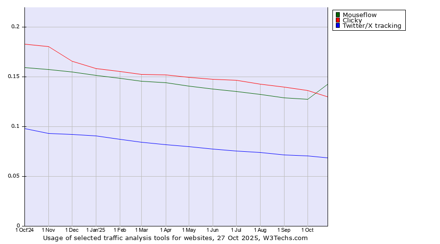 Historical trends in the usage of Mouseflow vs. Clicky vs. Twitter/X tracking