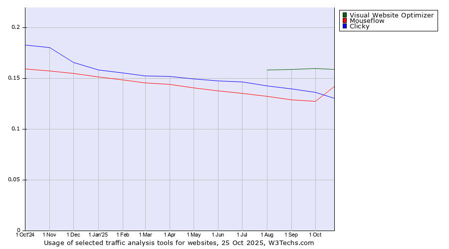 Historical trends in the usage of Visual Website Optimizer vs. Clicky vs. Mouseflow