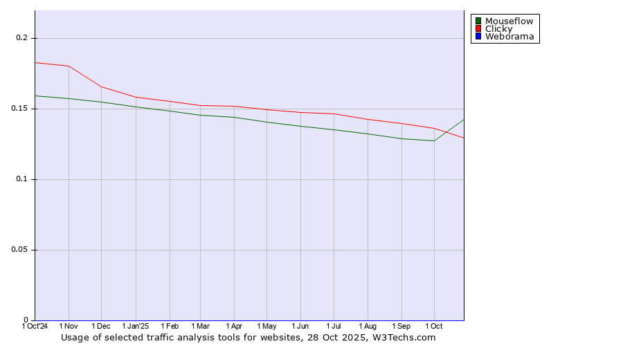 Historical trends in the usage of Mouseflow vs. Clicky vs. Weborama