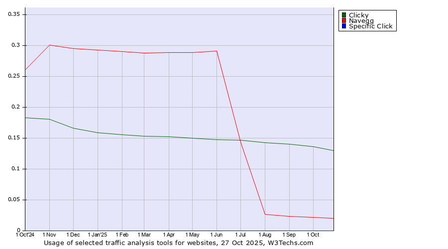 Historical trends in the usage of Clicky vs. Navegg vs. Specific Click