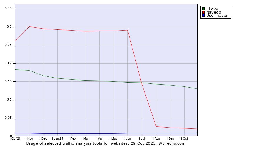 Historical trends in the usage of Clicky vs. Navegg vs. Usermaven