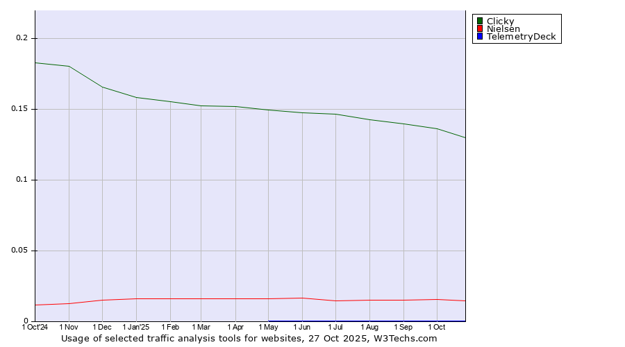 Historical trends in the usage of Clicky vs. Nielsen vs. TelemetryDeck