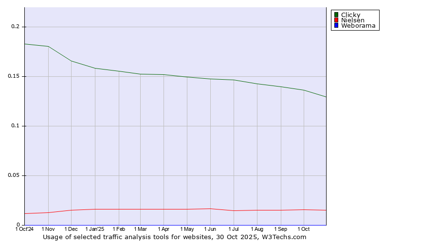 Historical trends in the usage of Clicky vs. Nielsen vs. Weborama
