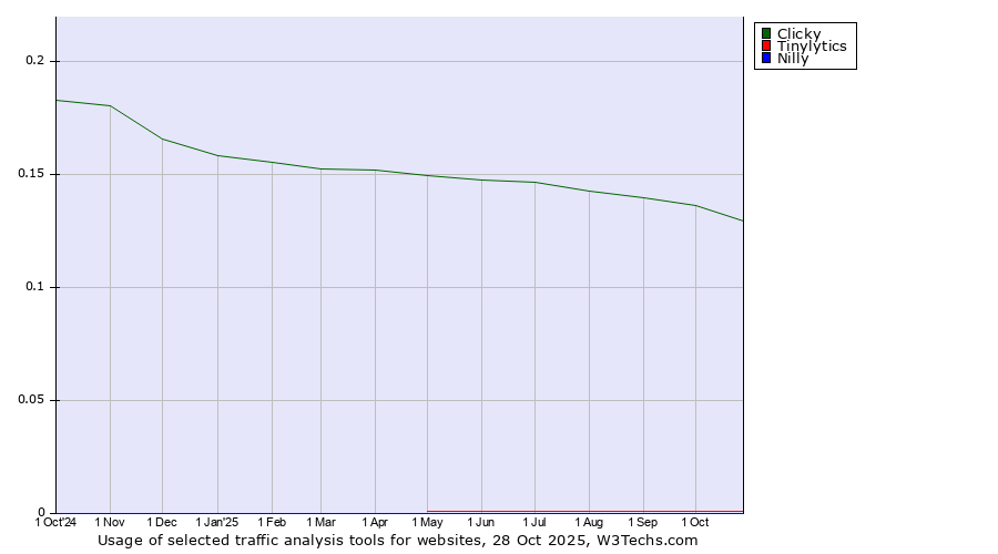 Historical trends in the usage of Clicky vs. Tinylytics vs. Nilly