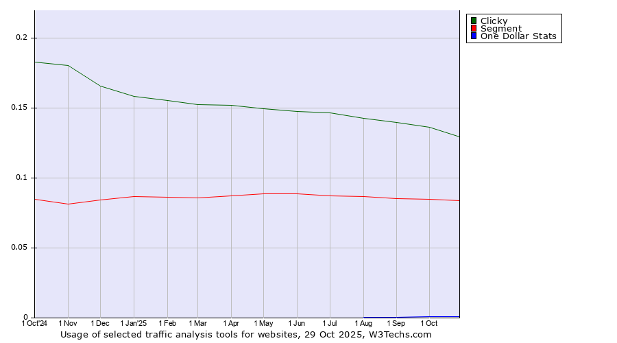 Historical trends in the usage of Clicky vs. Segment vs. One Dollar Stats
