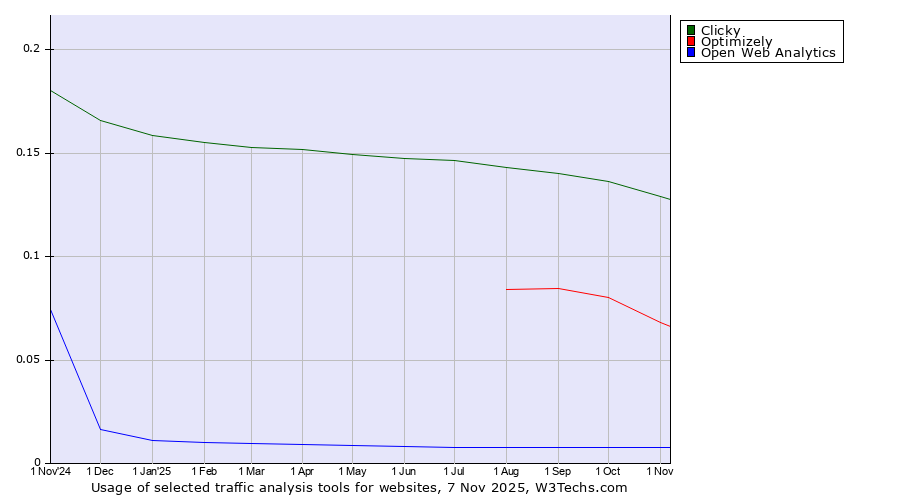 Historical trends in the usage of Clicky vs. Optimizely vs. Open Web Analytics