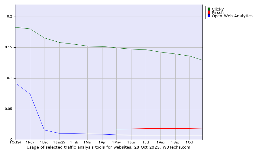 Historical trends in the usage of Clicky vs. Pirsch vs. Open Web Analytics
