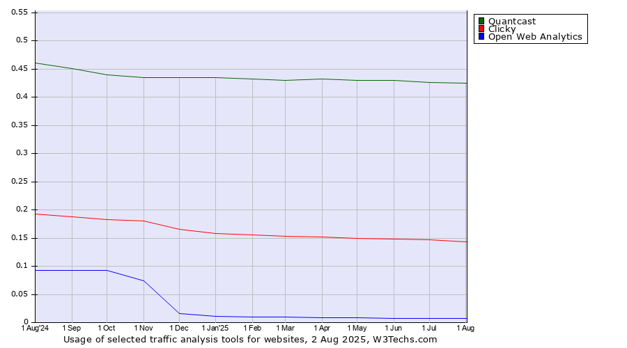 Historical trends in the usage of Quantcast vs. Clicky vs. Open Web Analytics