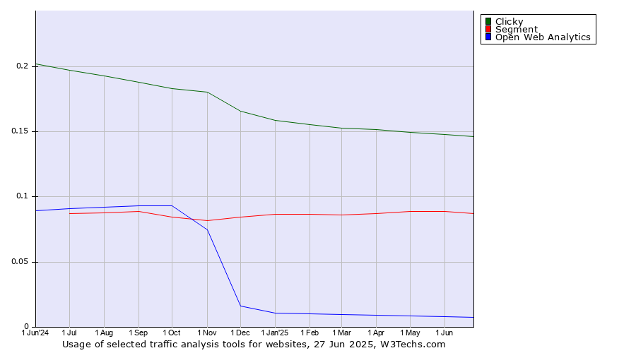 Historical trends in the usage of Clicky vs. Segment vs. Open Web Analytics
