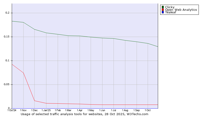 Historical trends in the usage of Clicky vs. Open Web Analytics vs. Tealeaf
